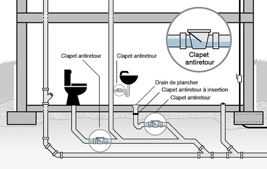 Entrée d'eau et entrée d'égout (Coupe d'eau)