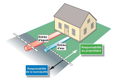 Responsabilité de la municipalité et responsabilité du propriétaire